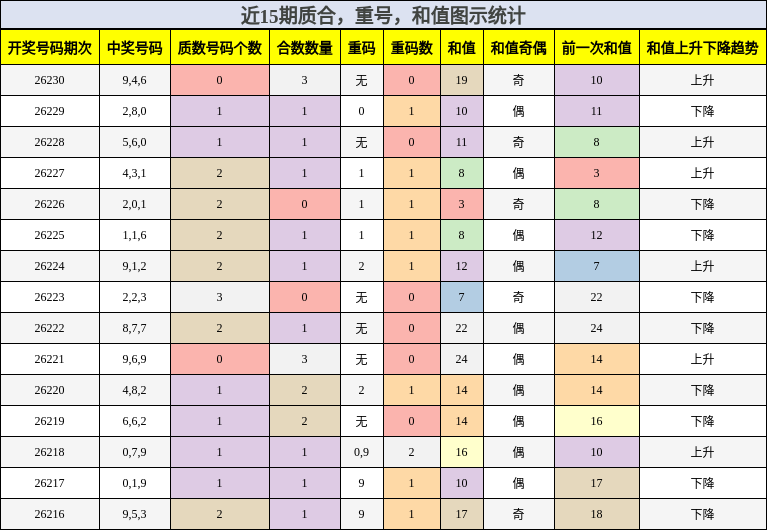 质合分析，重号分析，和值分析