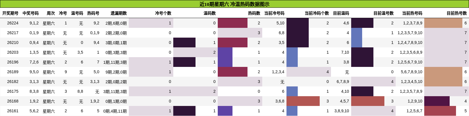冷温热码分析