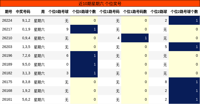 近10期星期六 个位奖号