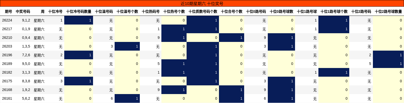 近10期星期六 十位奖号