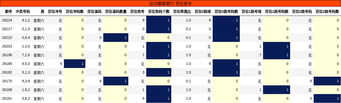 近10期星期六 百位奖号