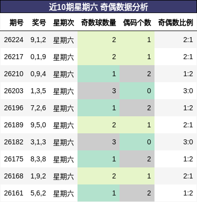 近10期星期六 奇偶数据分析