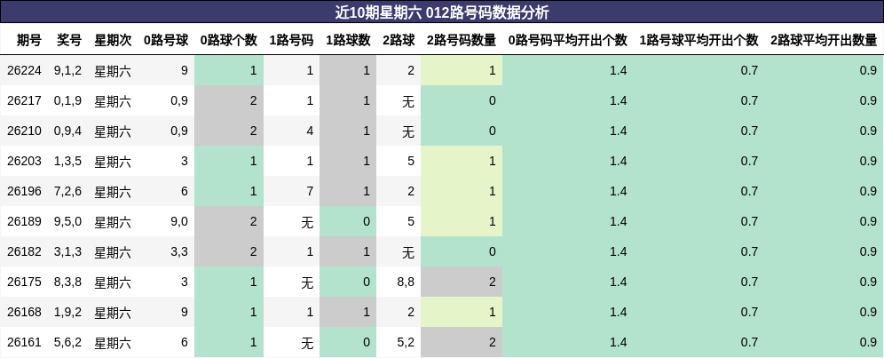 近10期星期六 012路号码数据分析