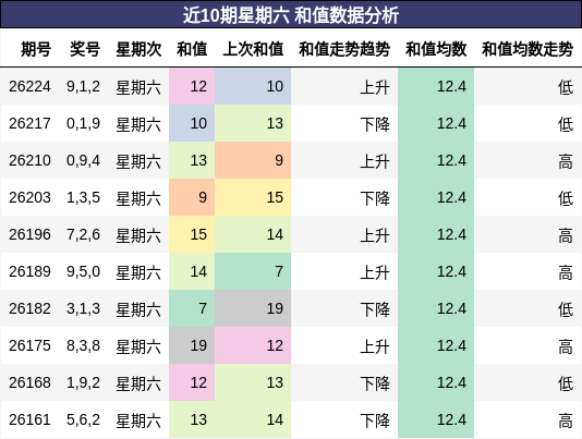近10期星期六 和值数据分析