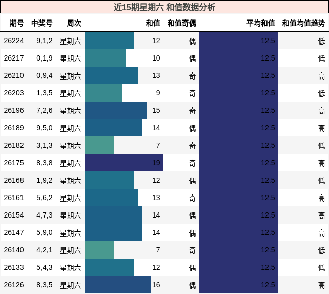 近15期星期六 和值数据分析