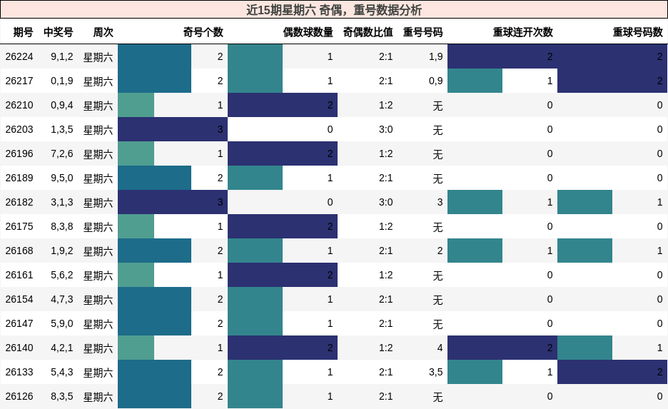 近15期星期六 奇偶,重号数据分析