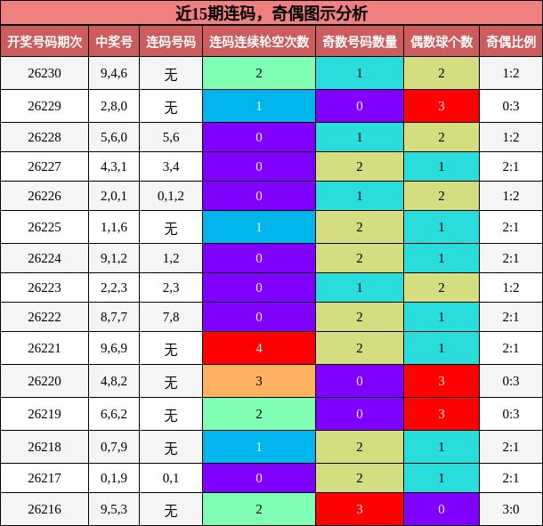 连码分析,奇偶分析