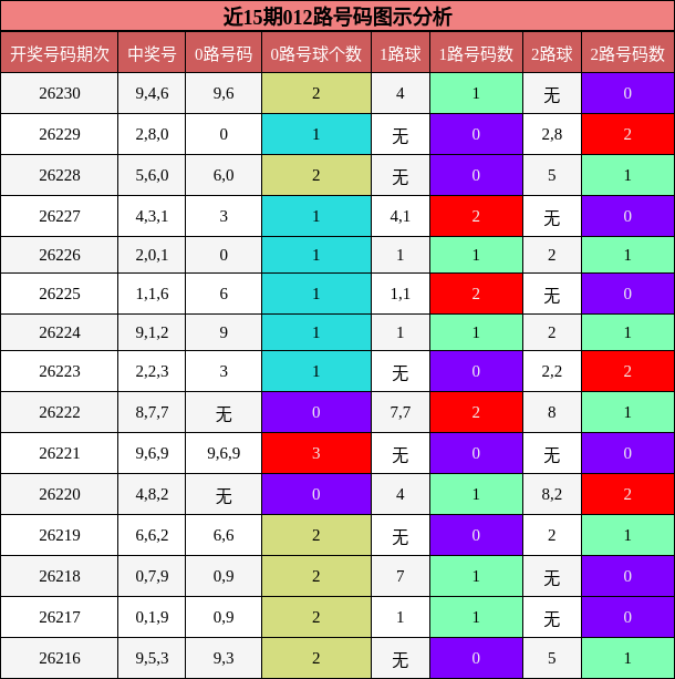 012路号码分析