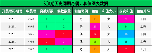奇偶分析，和值分析