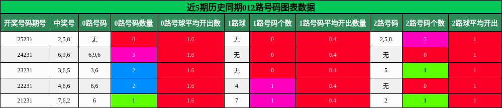 012路号码分析