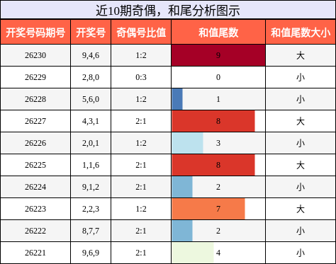 奇偶分析,和尾分析
