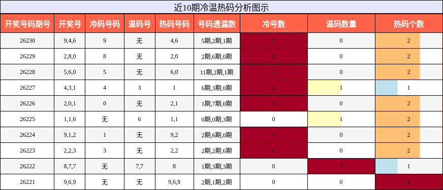 冷温热码分析