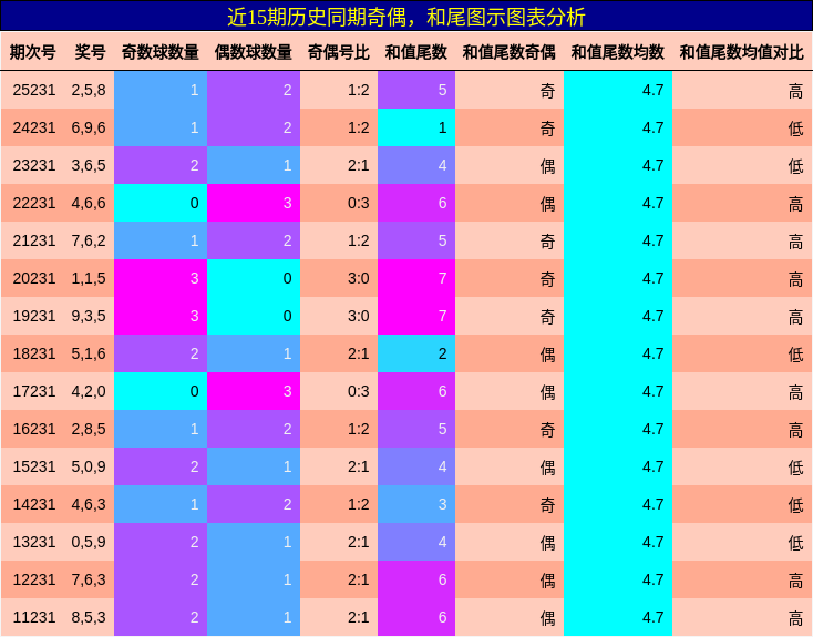 奇偶分析,和尾分析