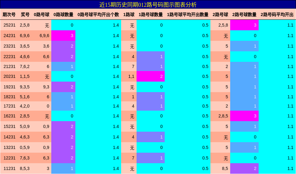 012路号码分析
