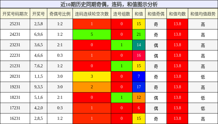 奇偶分析，连码分析，和值分析