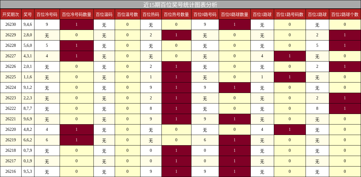 近15期百位奖号统计图表分析
