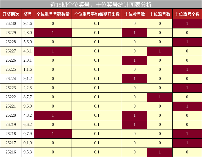 近15期个位奖号，十位奖号统计图表分析