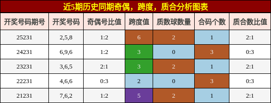奇偶分析,跨度分析,质合分析