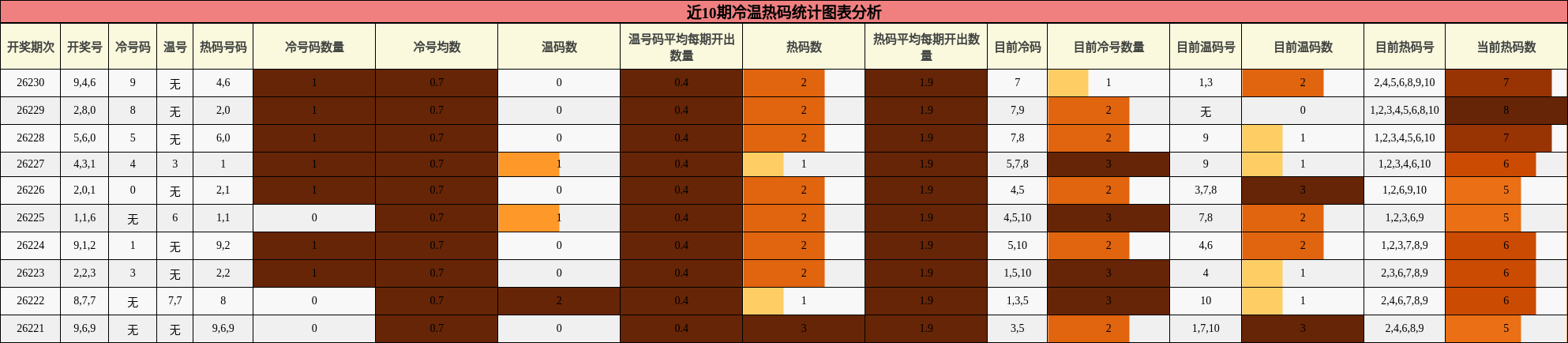 冷温热码分析