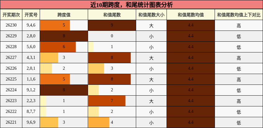 跨度分析,和尾分析