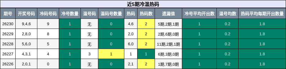 冷温热码分析