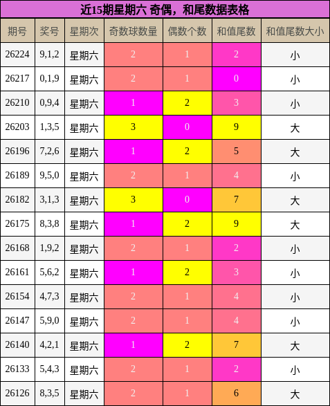 近15期星期六 奇偶，和尾数据表格