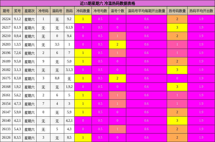 近15期星期六 冷温热码数据表格