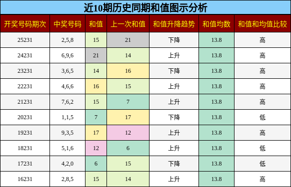 和值分析
