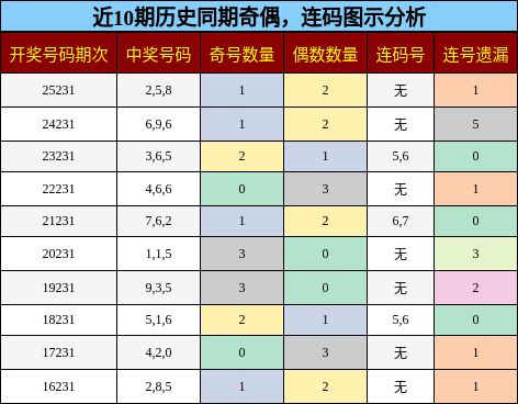 奇偶分析，连码分析