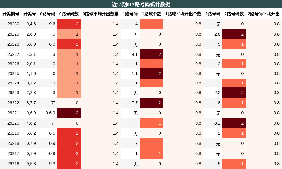 012路号码分析