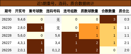 重号分析,连码分析,质合分析