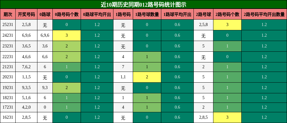 012路号码分析