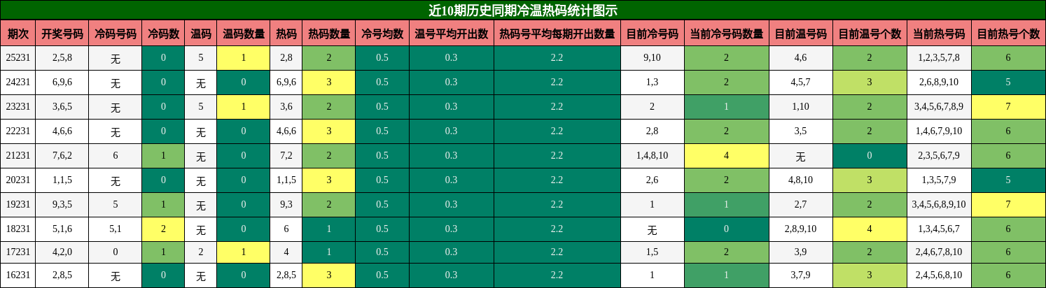 冷温热码分析
