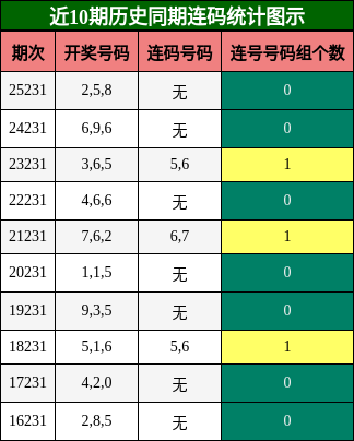 连码分析