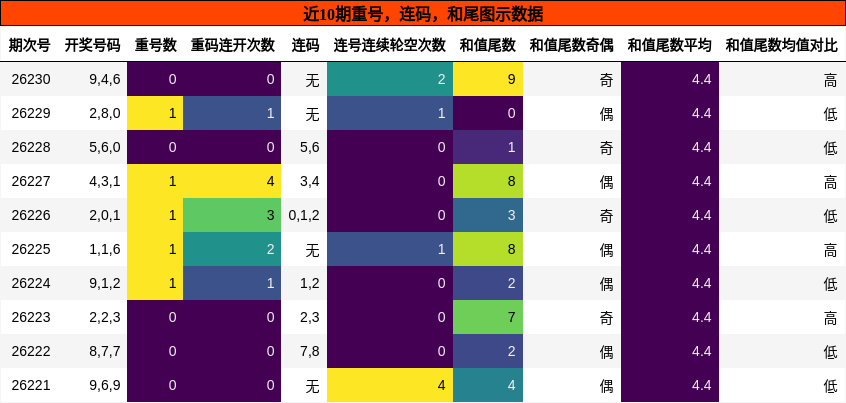 重号分析，连码分析，和尾分析