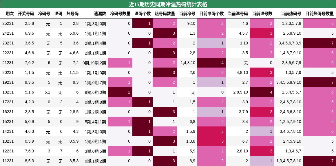 冷温热码分析