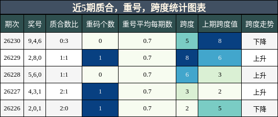 质合分析，重号分析，跨度分析