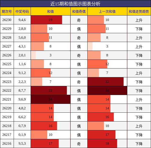 近15期和值图示图表分析
