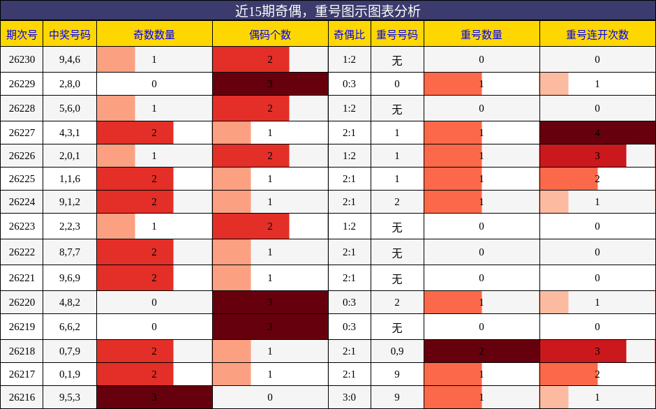 近15期奇偶,重号图示图表分析