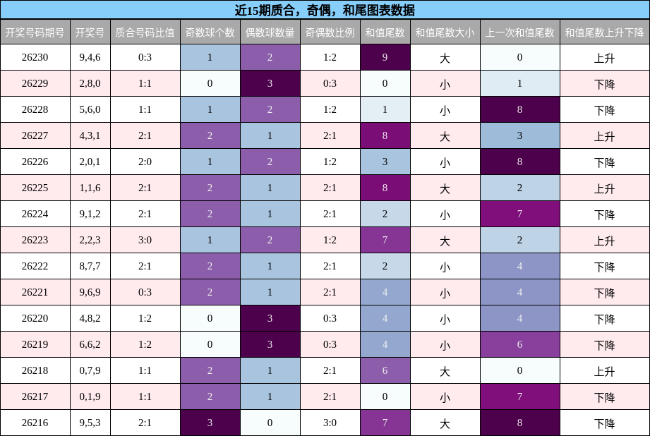 质合分析,奇偶分析,和尾分析