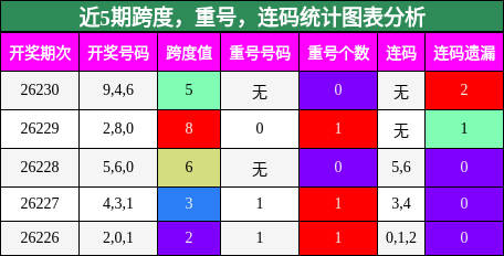 近5期跨度，重号，连码统计图表分析