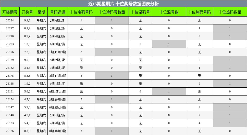 十位奖号分析