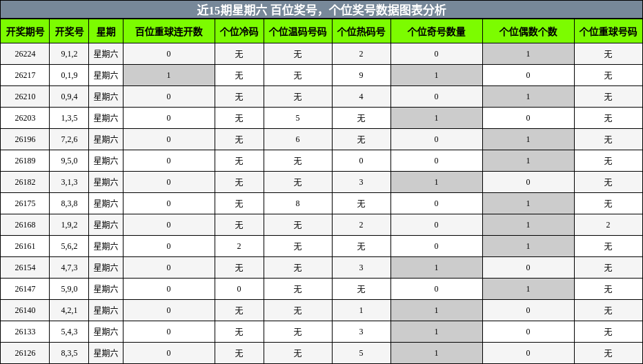 百位奖号分析，个位奖号分析