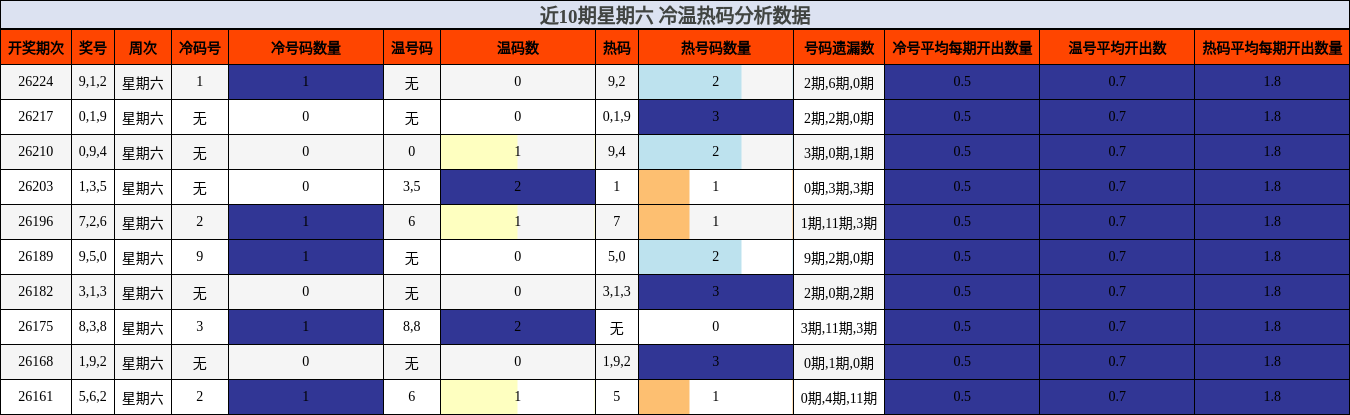 近10期星期六 冷温热码分析数据