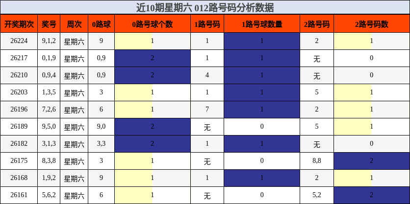 近10期星期六 012路号码分析数据