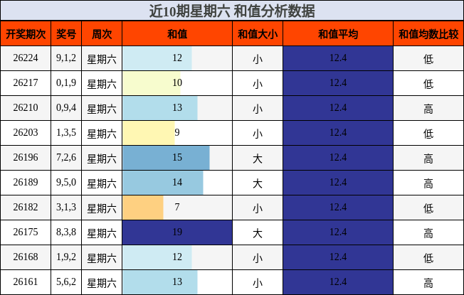 近10期星期六 和值分析数据