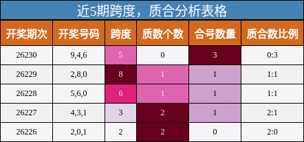 跨度分析，质合分析