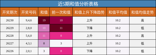 和值分析