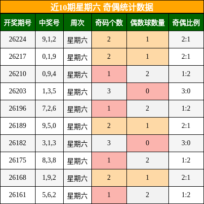 奇偶分析