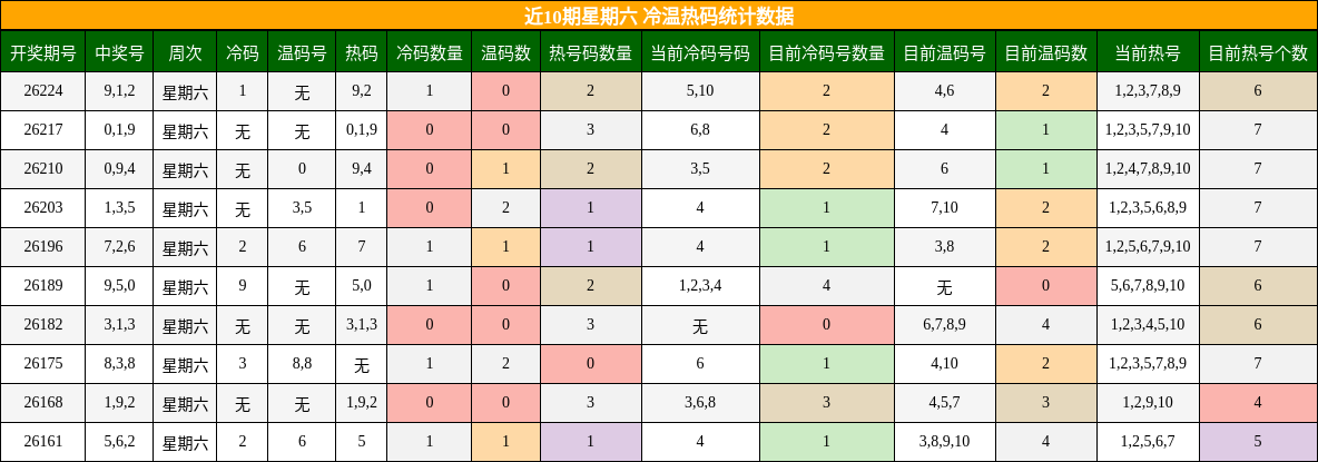 冷温热码分析